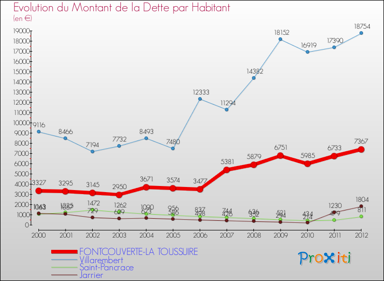 Evolution de la dette par habitant pour la commune de FONTCOUVERTE-LA TOUSSUIRE et les communes proches de 2000 à 2012 Comparaison de la dette par habitant pour FONTCOUVERTE-LA TOUSSUIRE et les communes voisines de 2000 à 2012